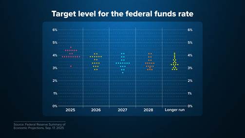 Fed meeting recap: December 2025